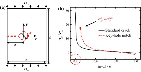 Paper online: An improved semi-analytical solution for stress at round-tip notches (Engineering Fracture Mechanics)