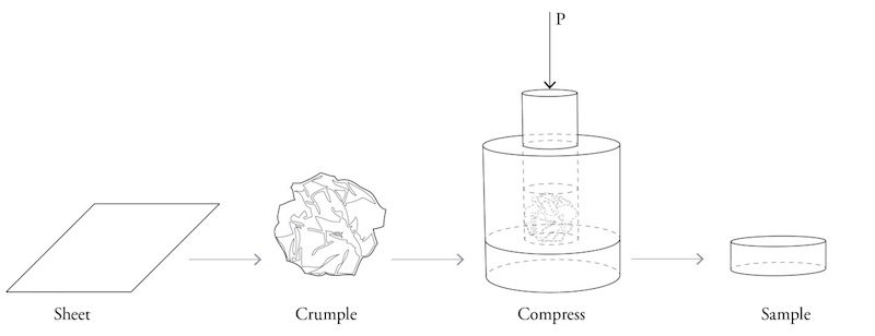 Paper online (Heliyon) on crumple-formed materials