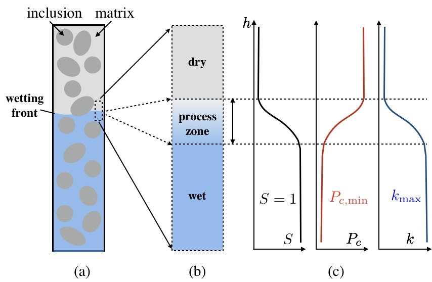 Paper accepted (Transport in Porous Media) on modelling imbibition